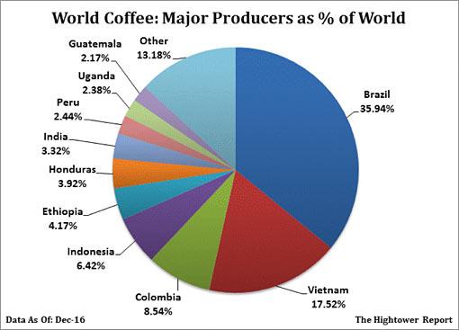 Major producers of coffee in world